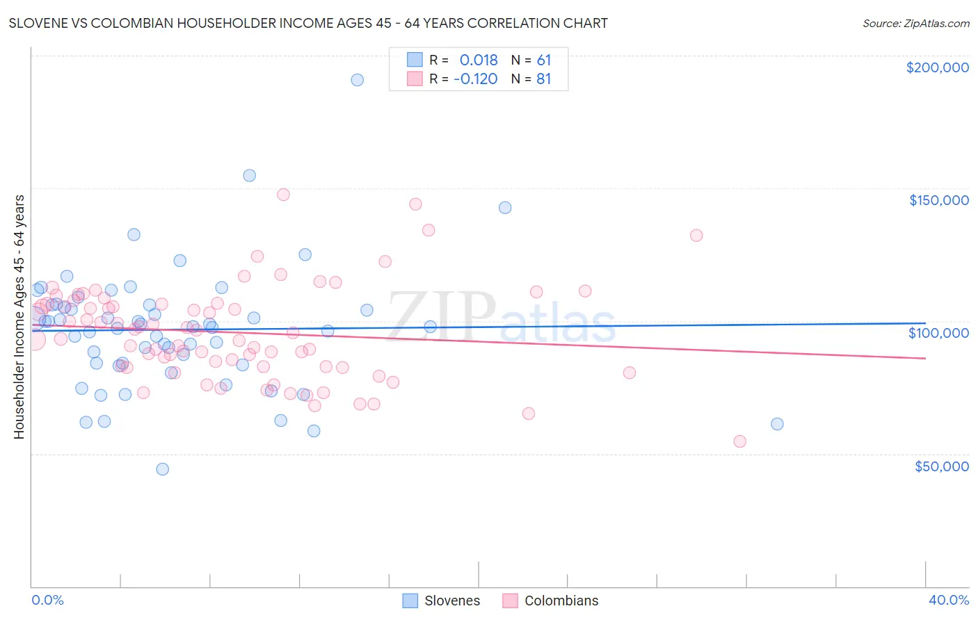 Slovene vs Colombian Householder Income Ages 45 - 64 years