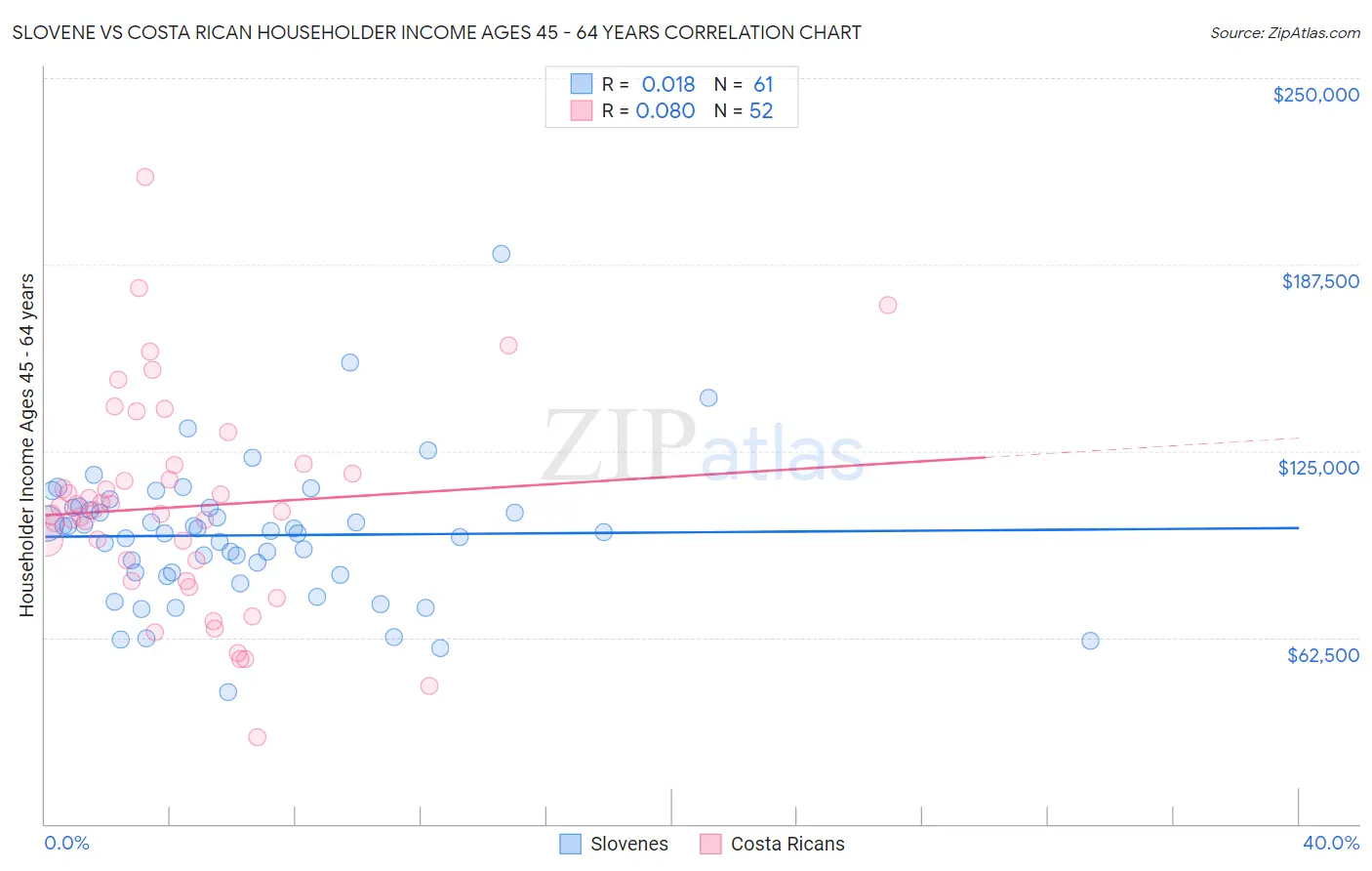 Slovene vs Costa Rican Householder Income Ages 45 - 64 years