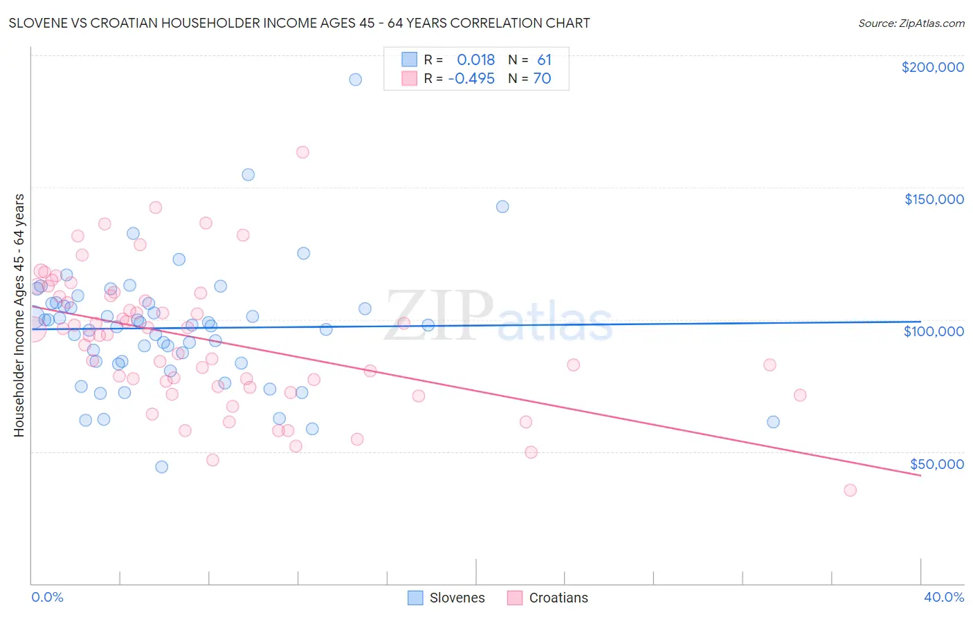 Slovene vs Croatian Householder Income Ages 45 - 64 years
