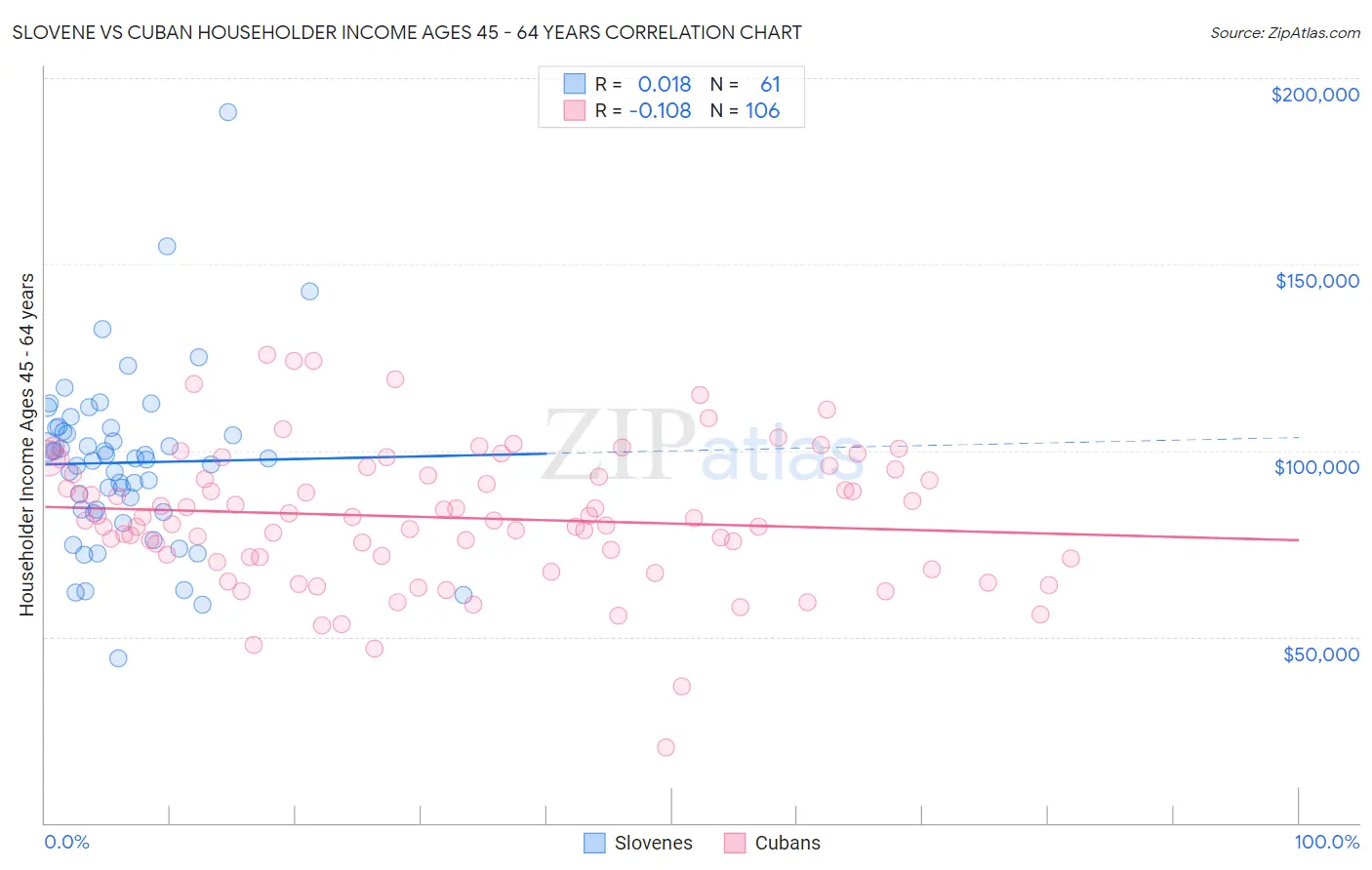 Slovene vs Cuban Householder Income Ages 45 - 64 years