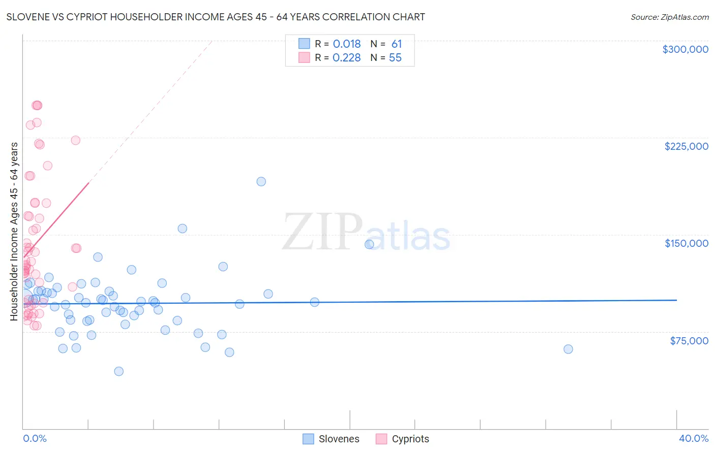 Slovene vs Cypriot Householder Income Ages 45 - 64 years