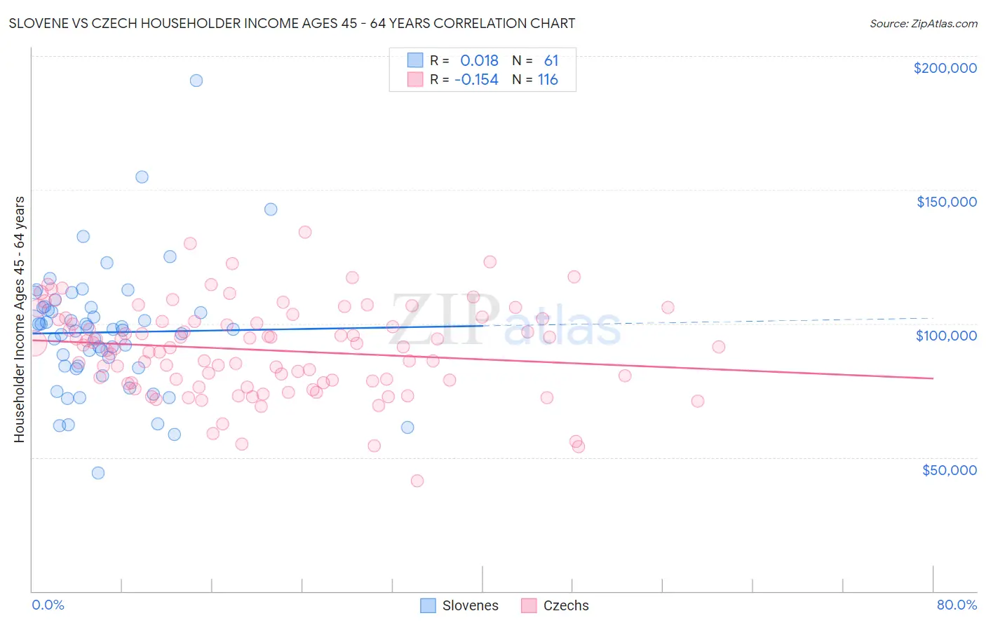 Slovene vs Czech Householder Income Ages 45 - 64 years