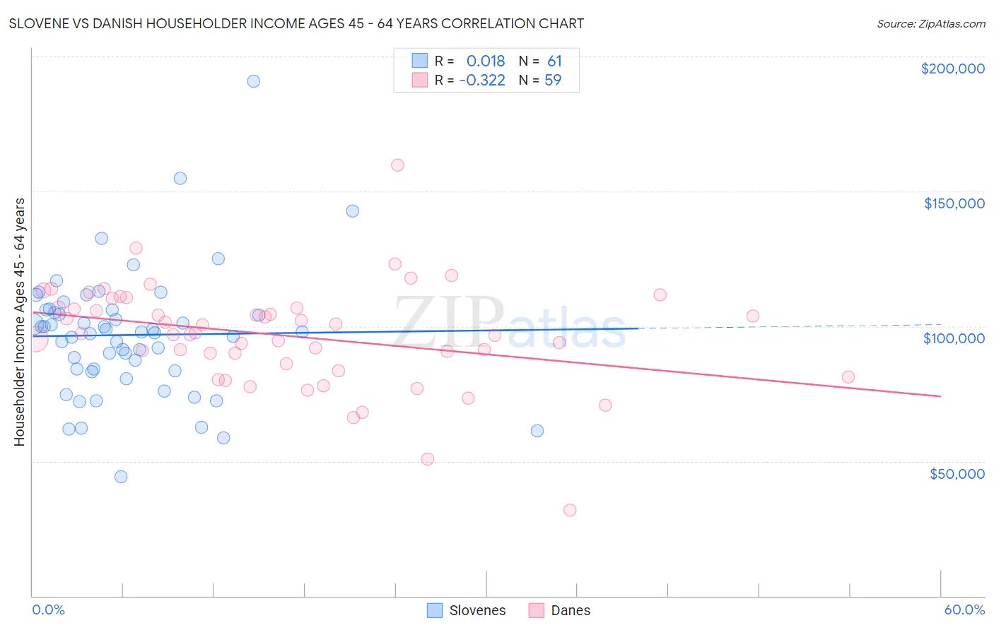 Slovene vs Danish Householder Income Ages 45 - 64 years