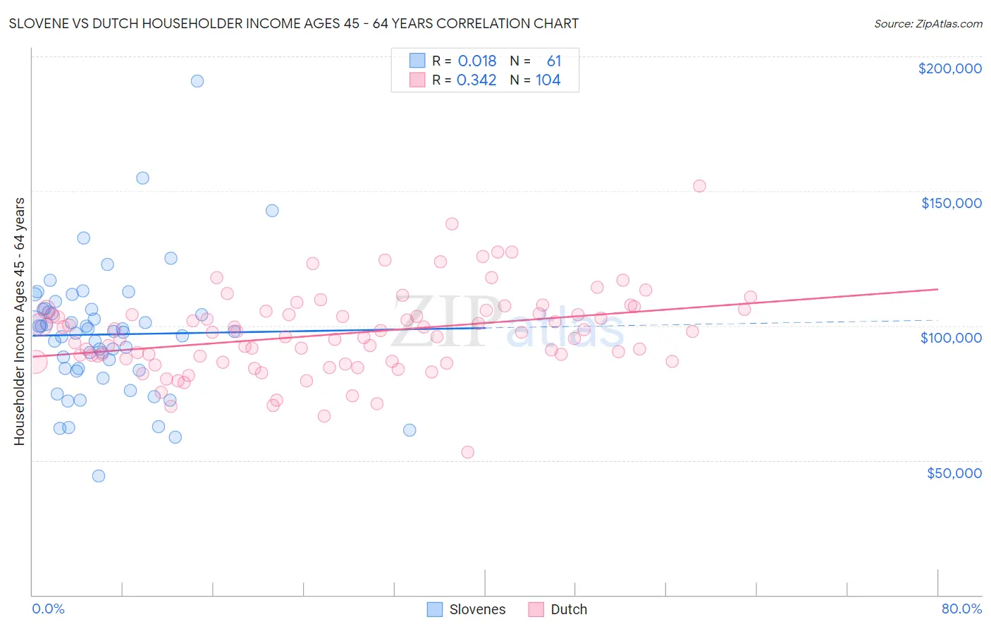 Slovene vs Dutch Householder Income Ages 45 - 64 years