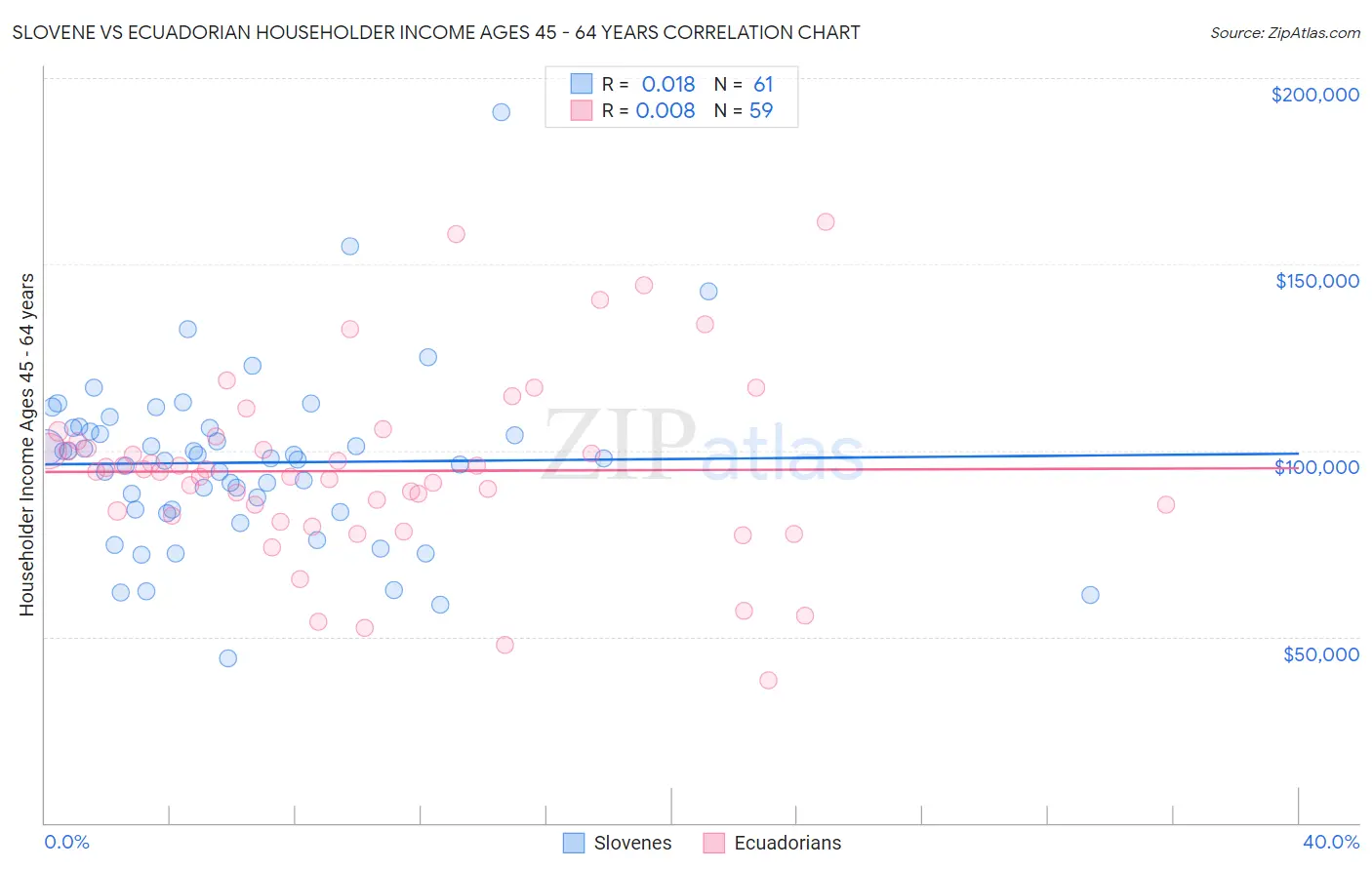 Slovene vs Ecuadorian Householder Income Ages 45 - 64 years
