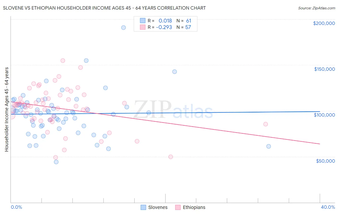 Slovene vs Ethiopian Householder Income Ages 45 - 64 years