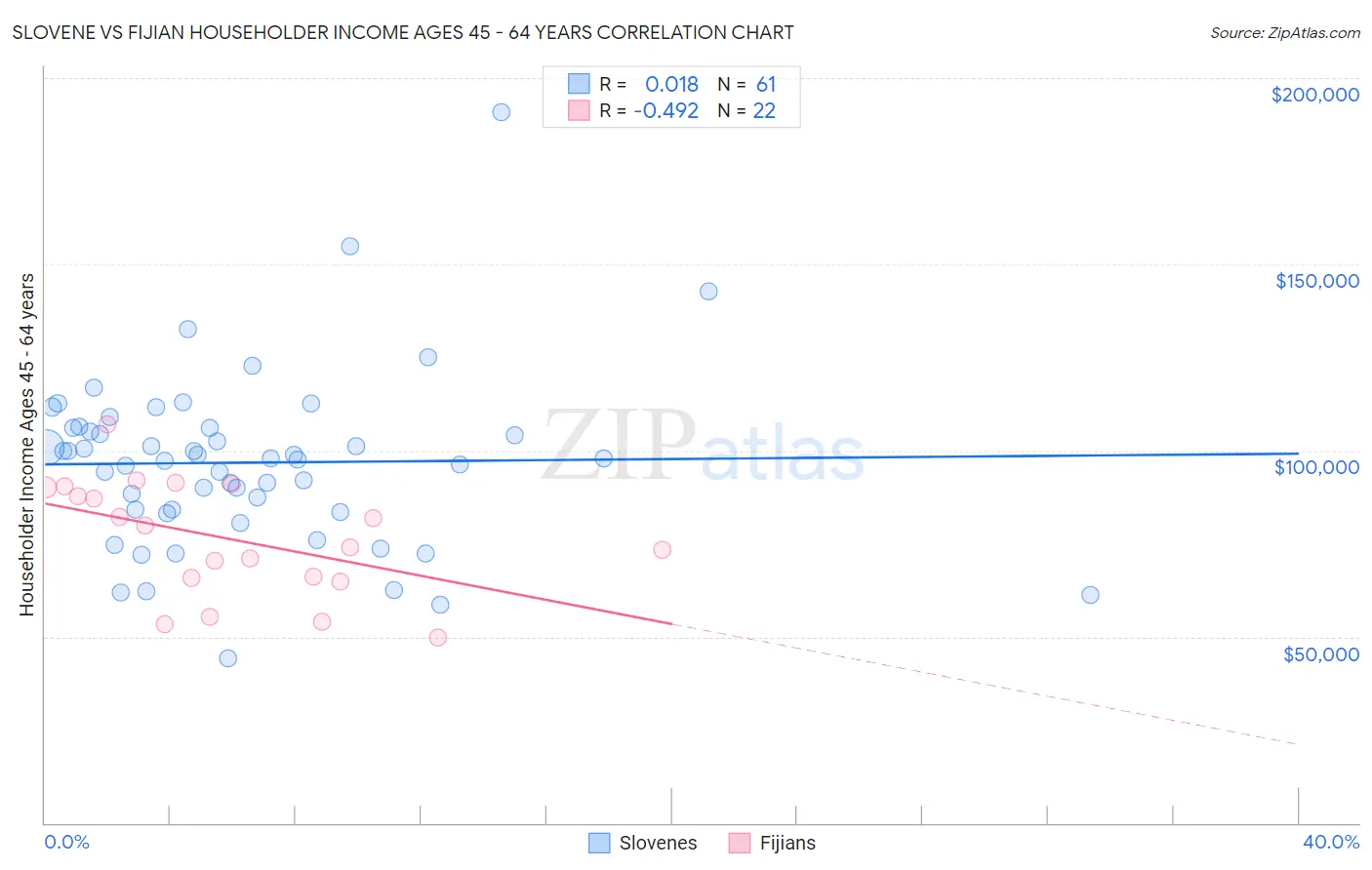 Slovene vs Fijian Householder Income Ages 45 - 64 years