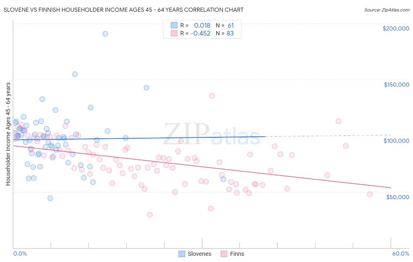 Slovene vs Finnish Householder Income Ages 45 - 64 years