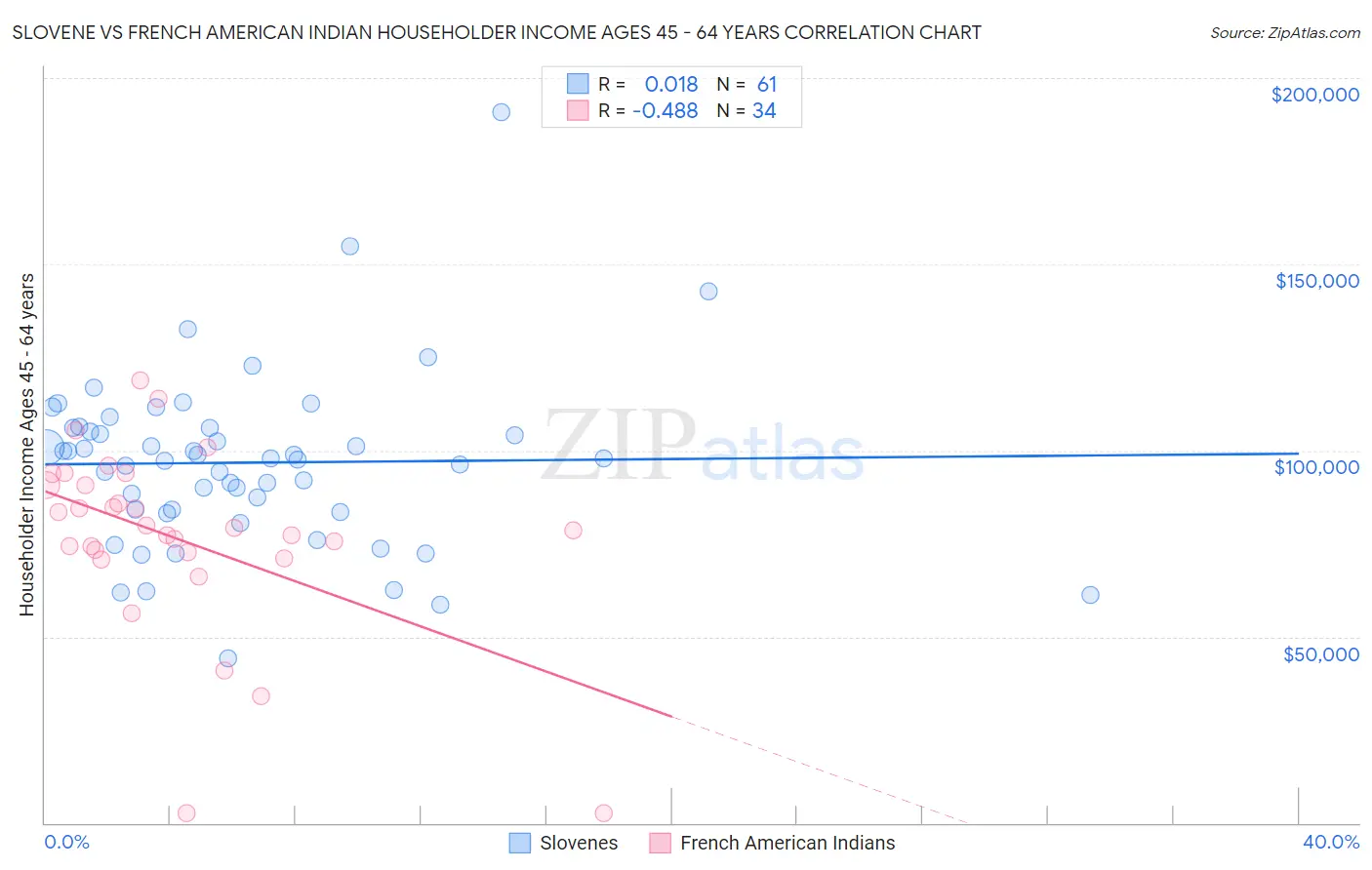 Slovene vs French American Indian Householder Income Ages 45 - 64 years