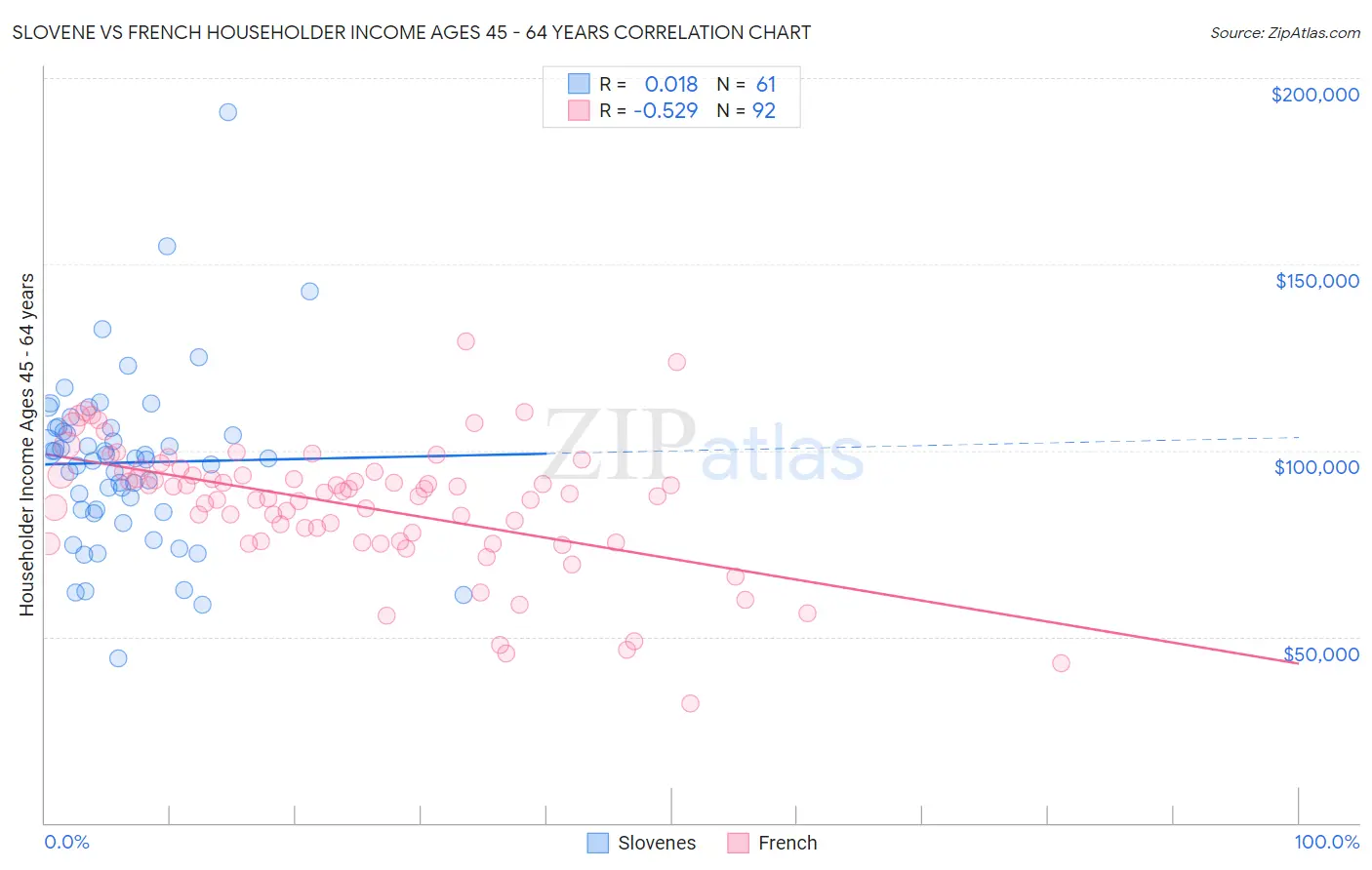 Slovene vs French Householder Income Ages 45 - 64 years