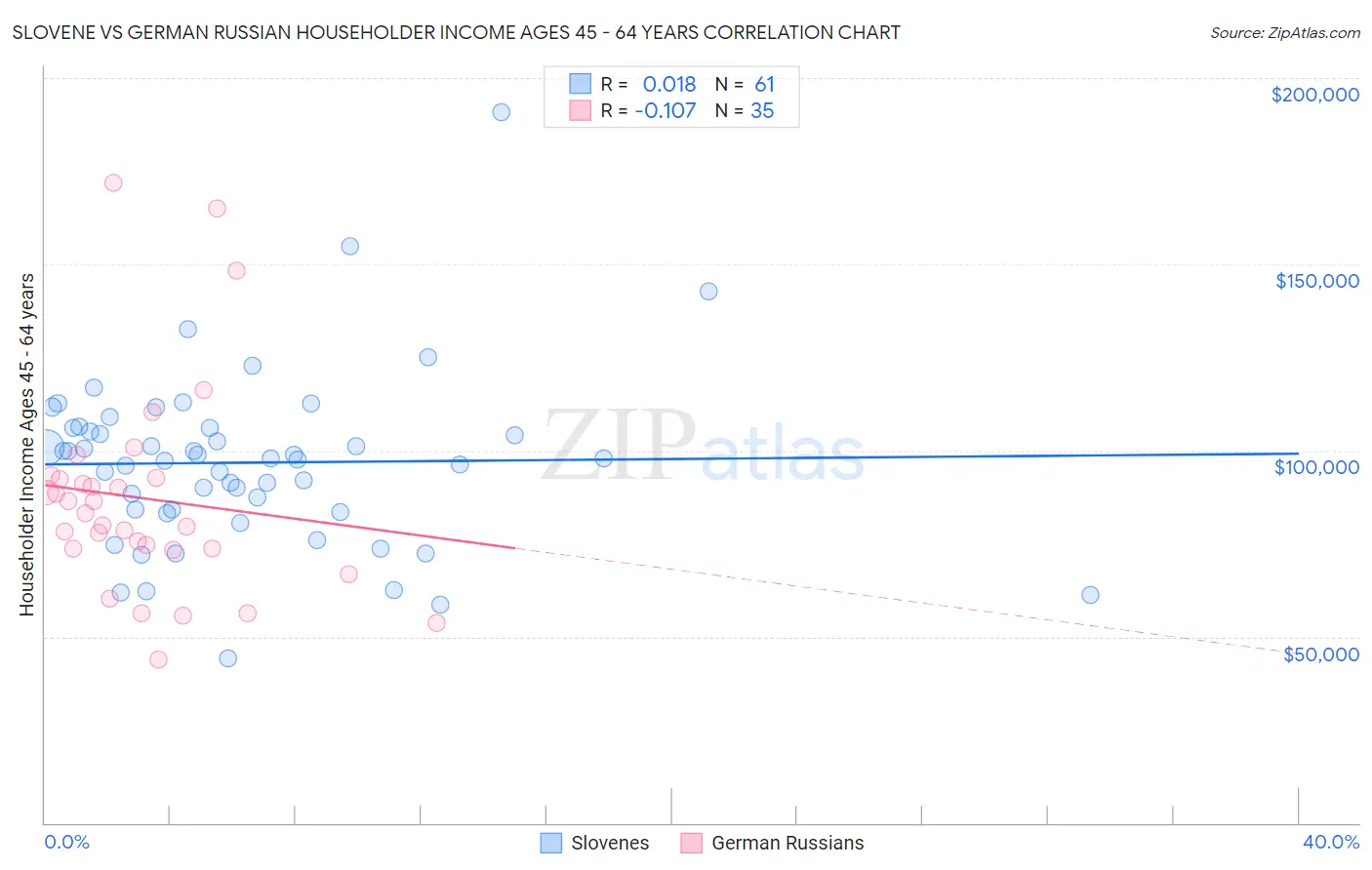 Slovene vs German Russian Householder Income Ages 45 - 64 years