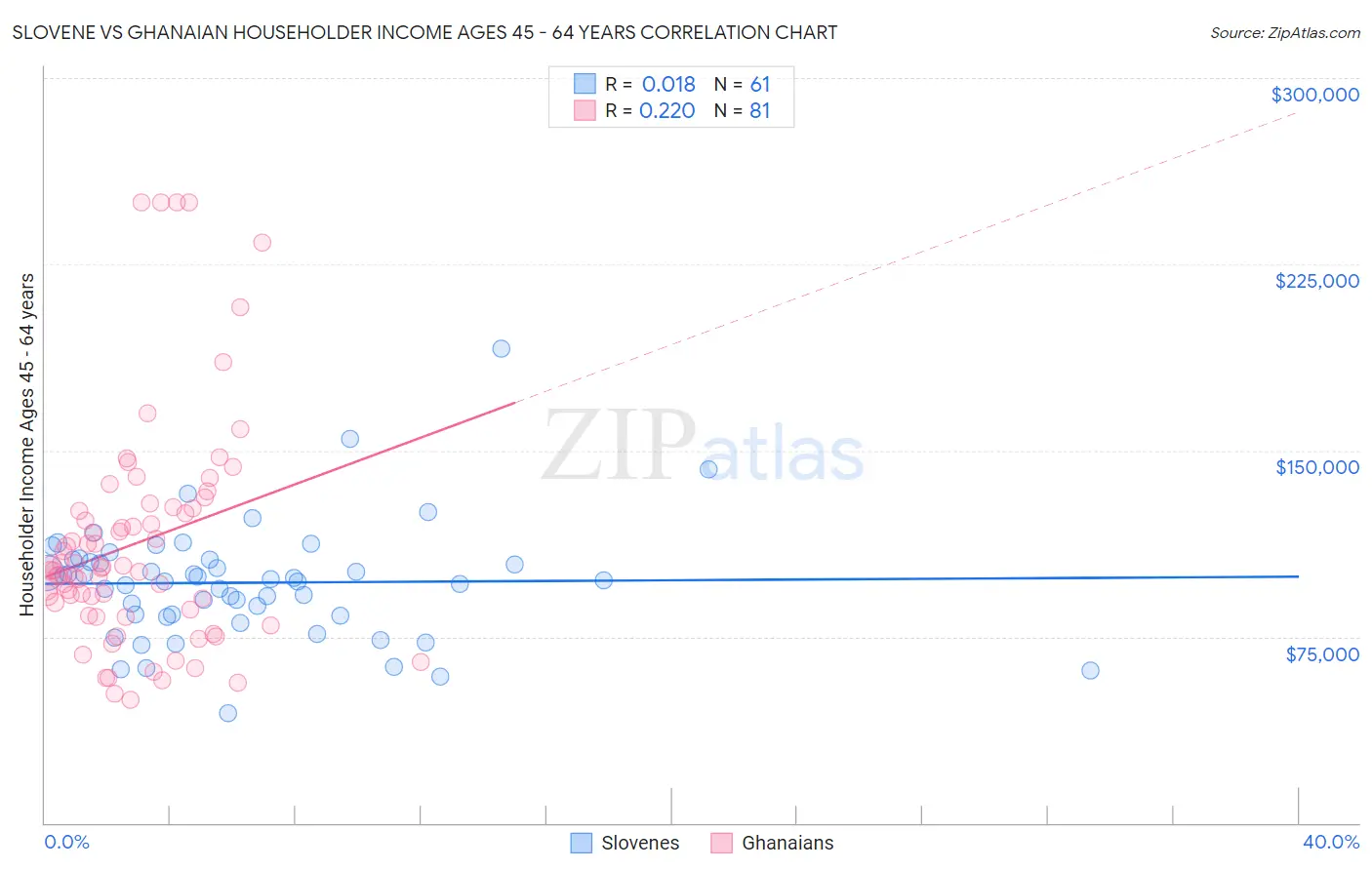 Slovene vs Ghanaian Householder Income Ages 45 - 64 years