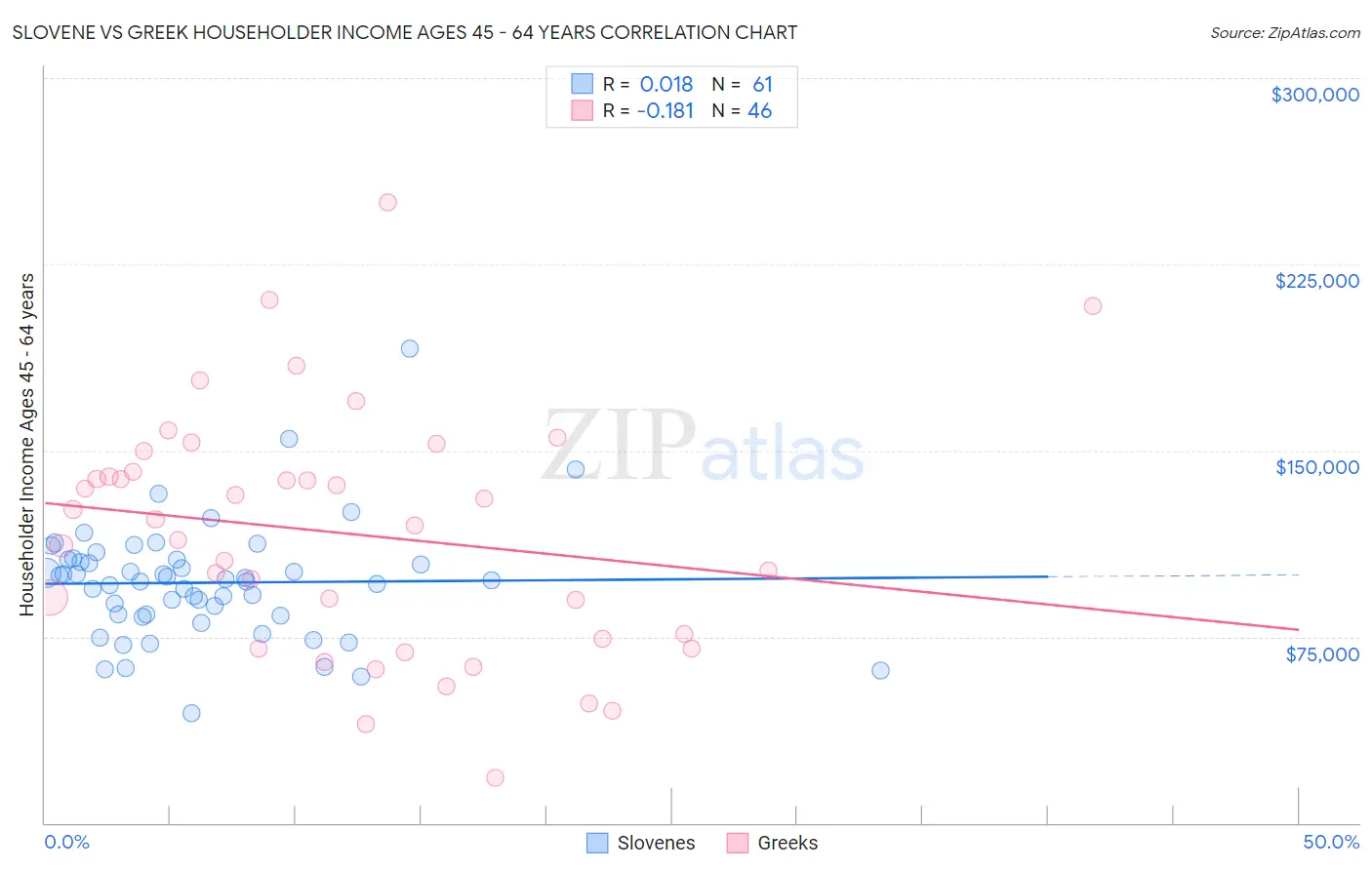 Slovene vs Greek Householder Income Ages 45 - 64 years