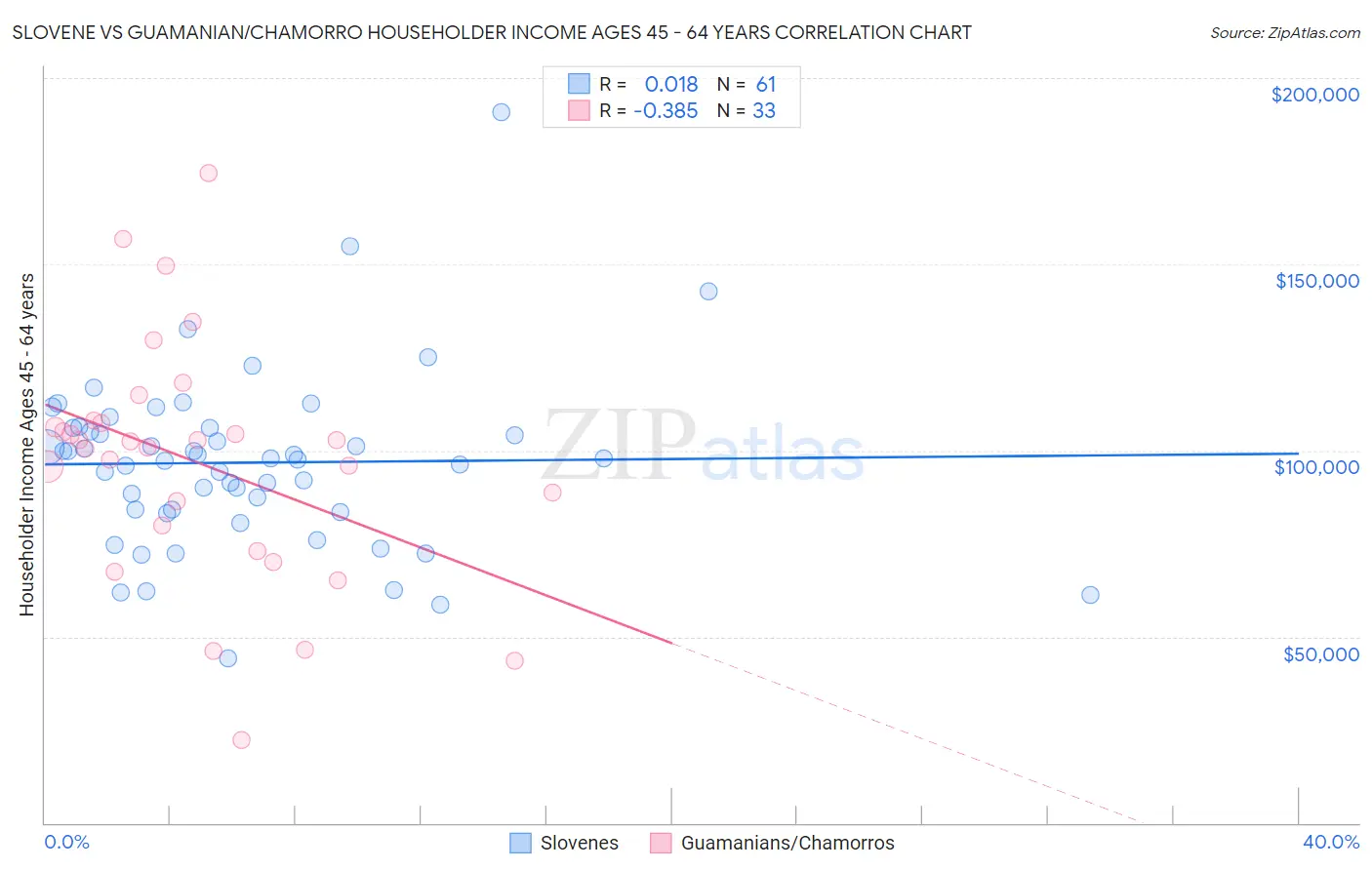 Slovene vs Guamanian/Chamorro Householder Income Ages 45 - 64 years