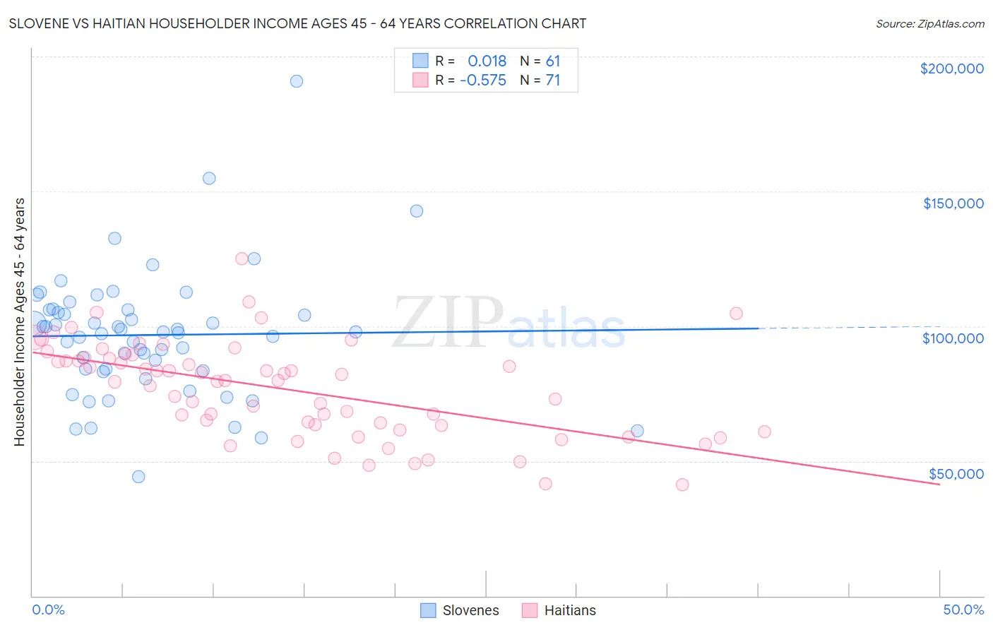Slovene vs Haitian Householder Income Ages 45 - 64 years