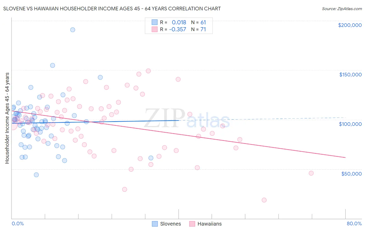 Slovene vs Hawaiian Householder Income Ages 45 - 64 years