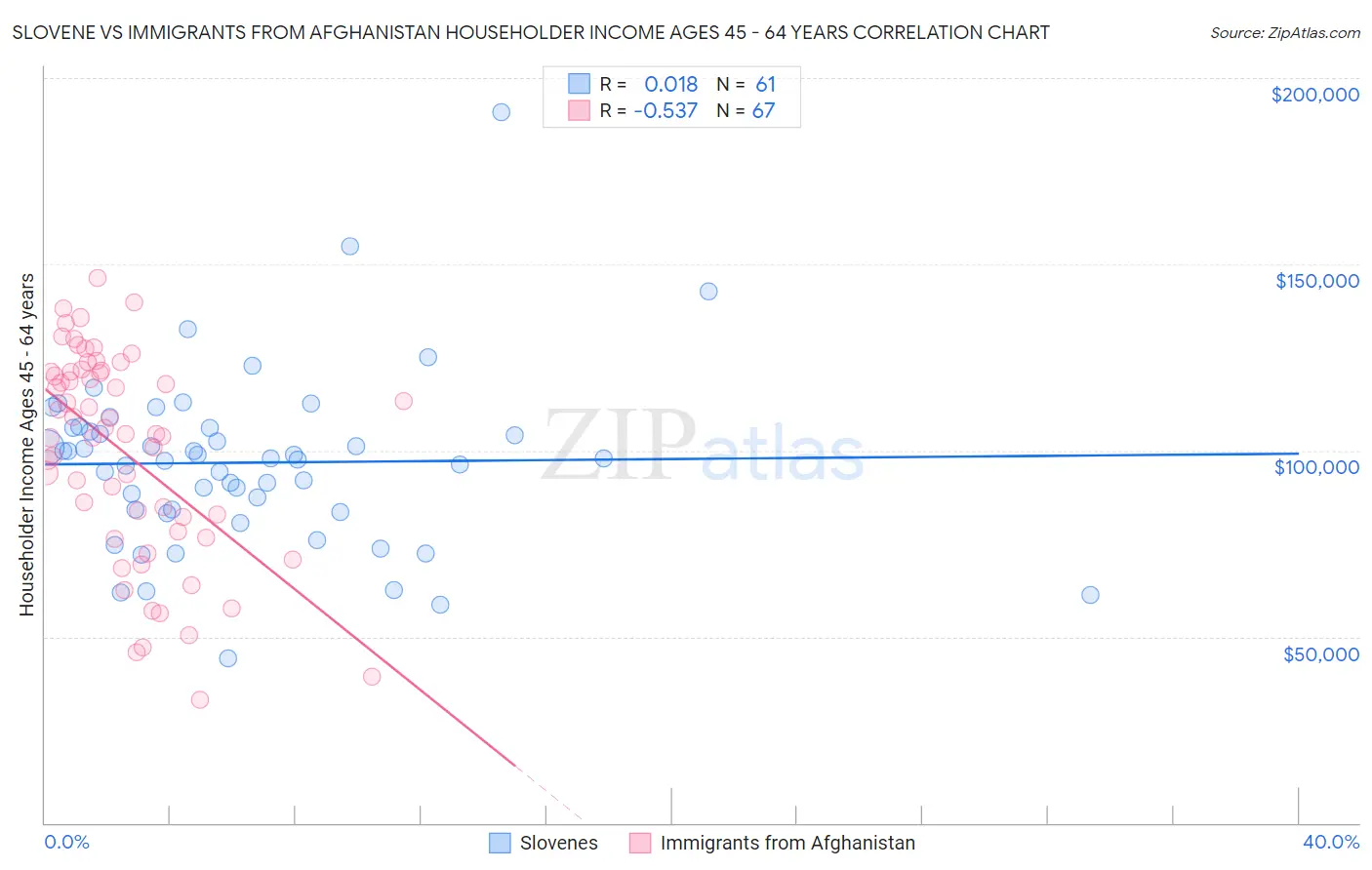 Slovene vs Immigrants from Afghanistan Householder Income Ages 45 - 64 years
