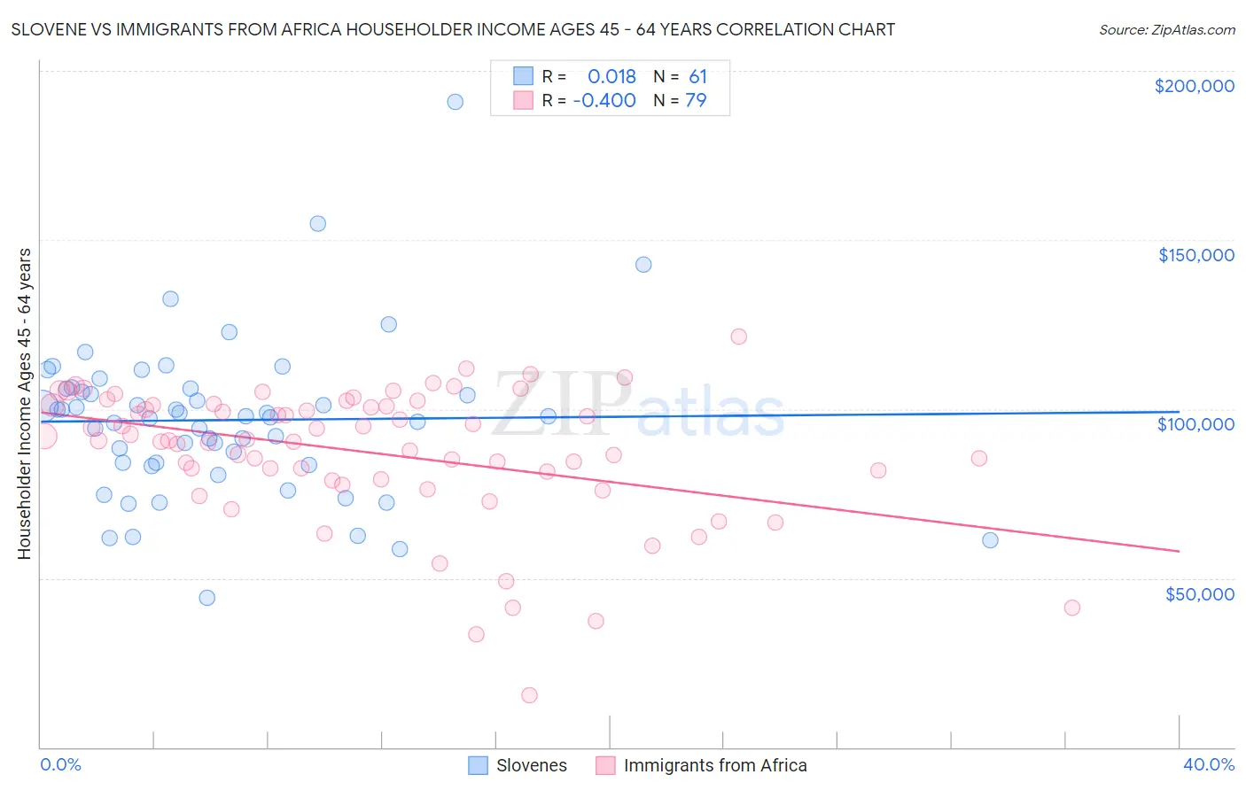 Slovene vs Immigrants from Africa Householder Income Ages 45 - 64 years