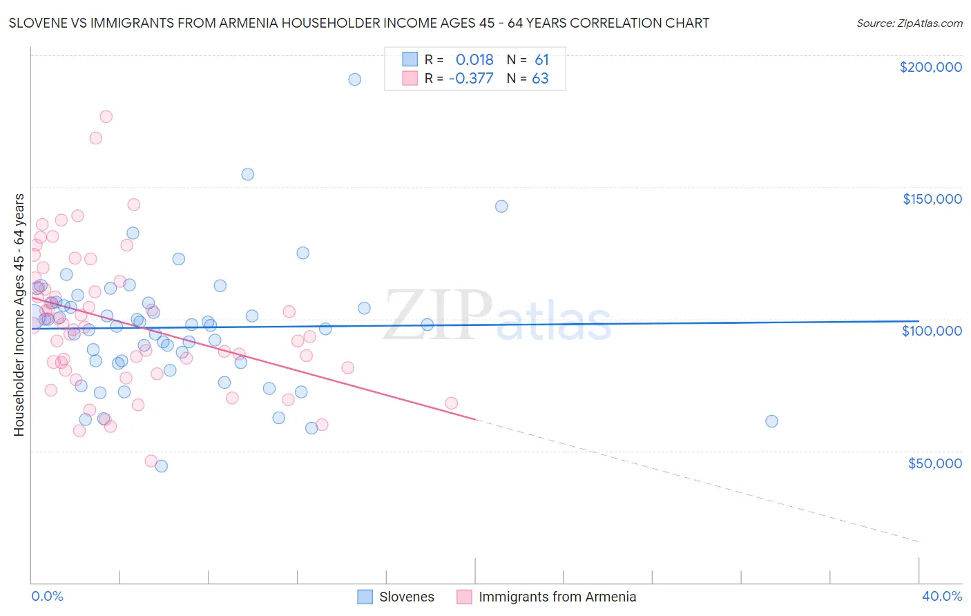 Slovene vs Immigrants from Armenia Householder Income Ages 45 - 64 years