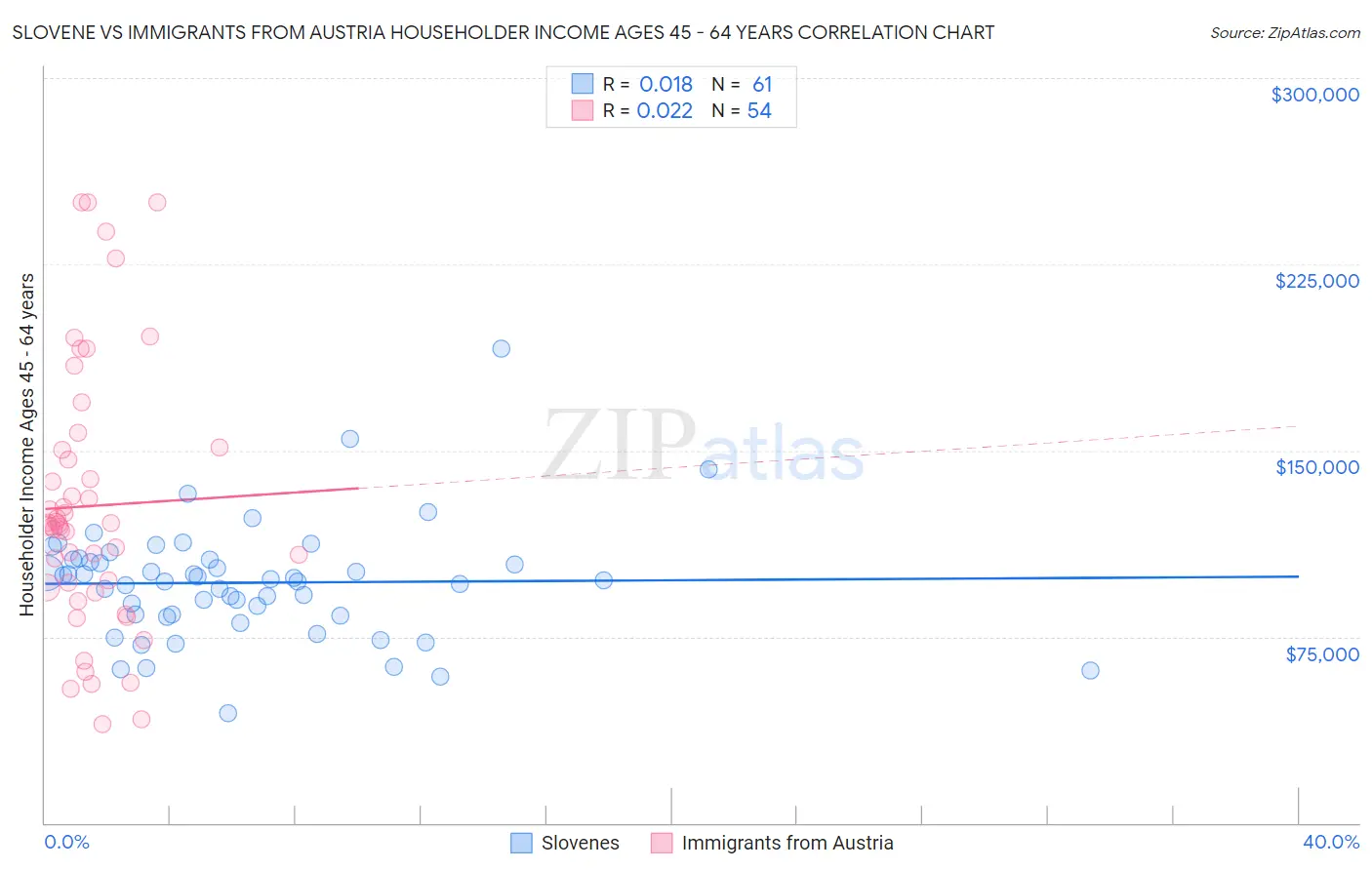 Slovene vs Immigrants from Austria Householder Income Ages 45 - 64 years