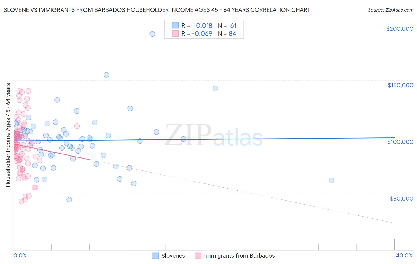 Slovene vs Immigrants from Barbados Householder Income Ages 45 - 64 years