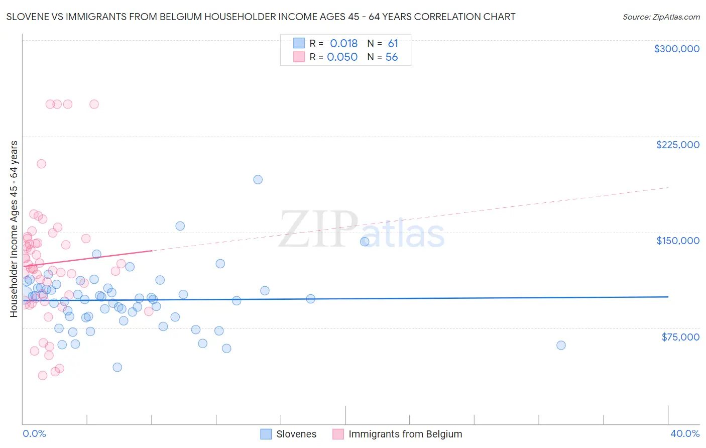 Slovene vs Immigrants from Belgium Householder Income Ages 45 - 64 years