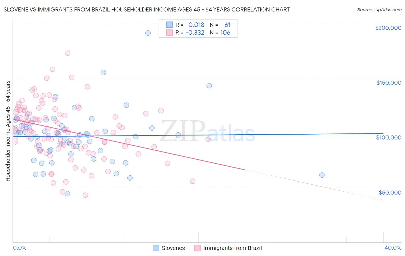 Slovene vs Immigrants from Brazil Householder Income Ages 45 - 64 years