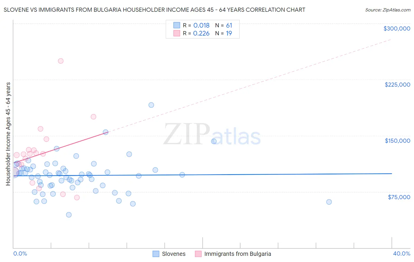 Slovene vs Immigrants from Bulgaria Householder Income Ages 45 - 64 years