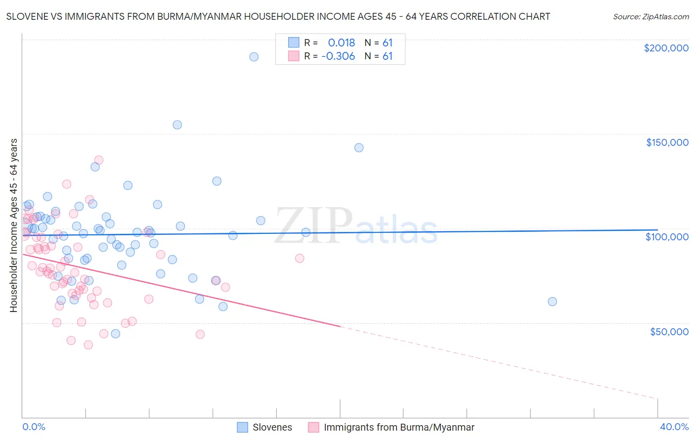 Slovene vs Immigrants from Burma/Myanmar Householder Income Ages 45 - 64 years