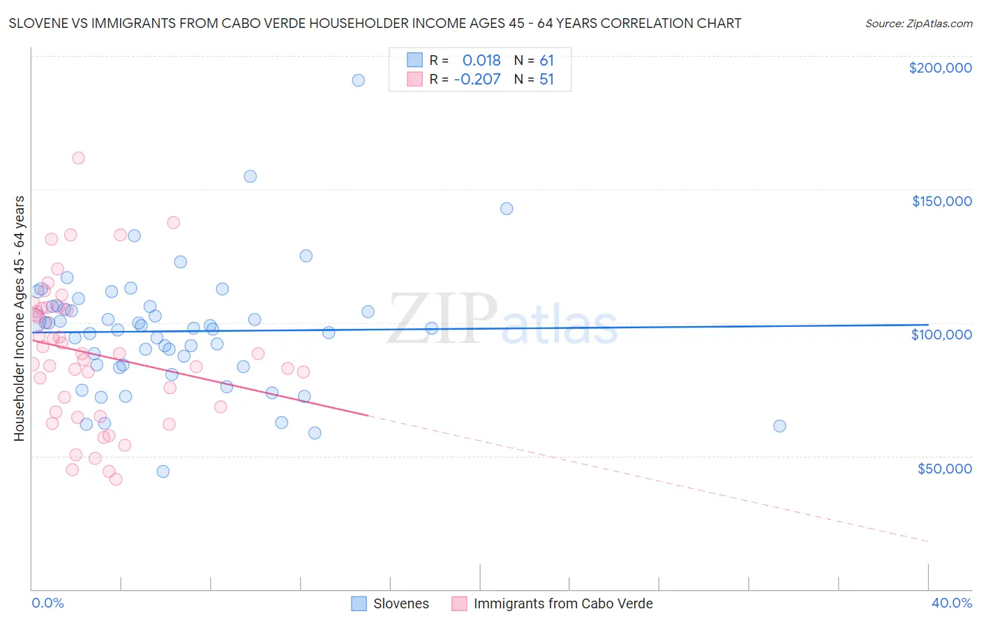 Slovene vs Immigrants from Cabo Verde Householder Income Ages 45 - 64 years