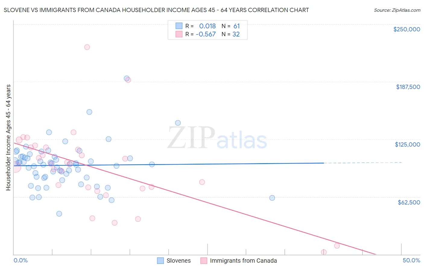 Slovene vs Immigrants from Canada Householder Income Ages 45 - 64 years