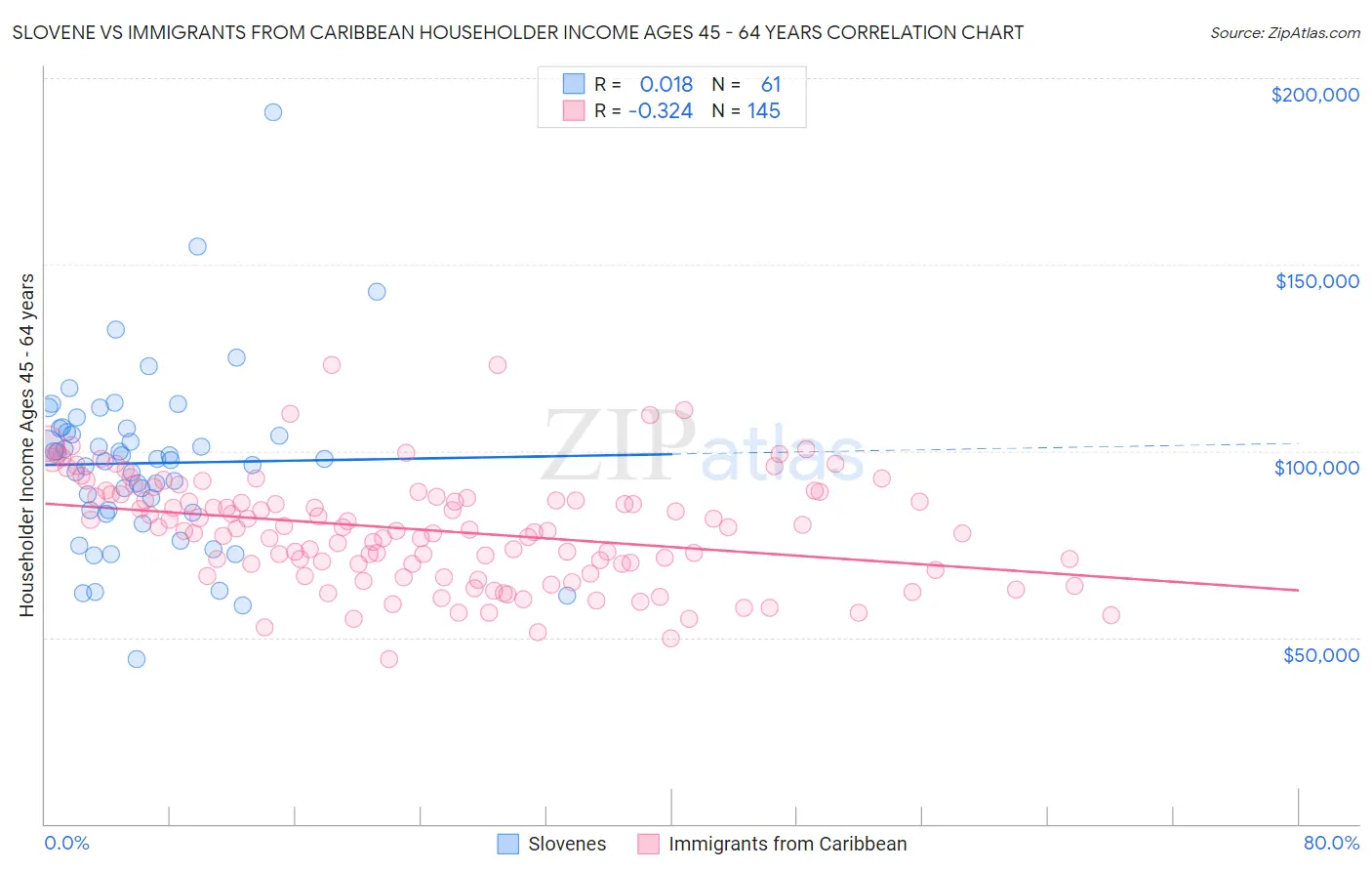 Slovene vs Immigrants from Caribbean Householder Income Ages 45 - 64 years