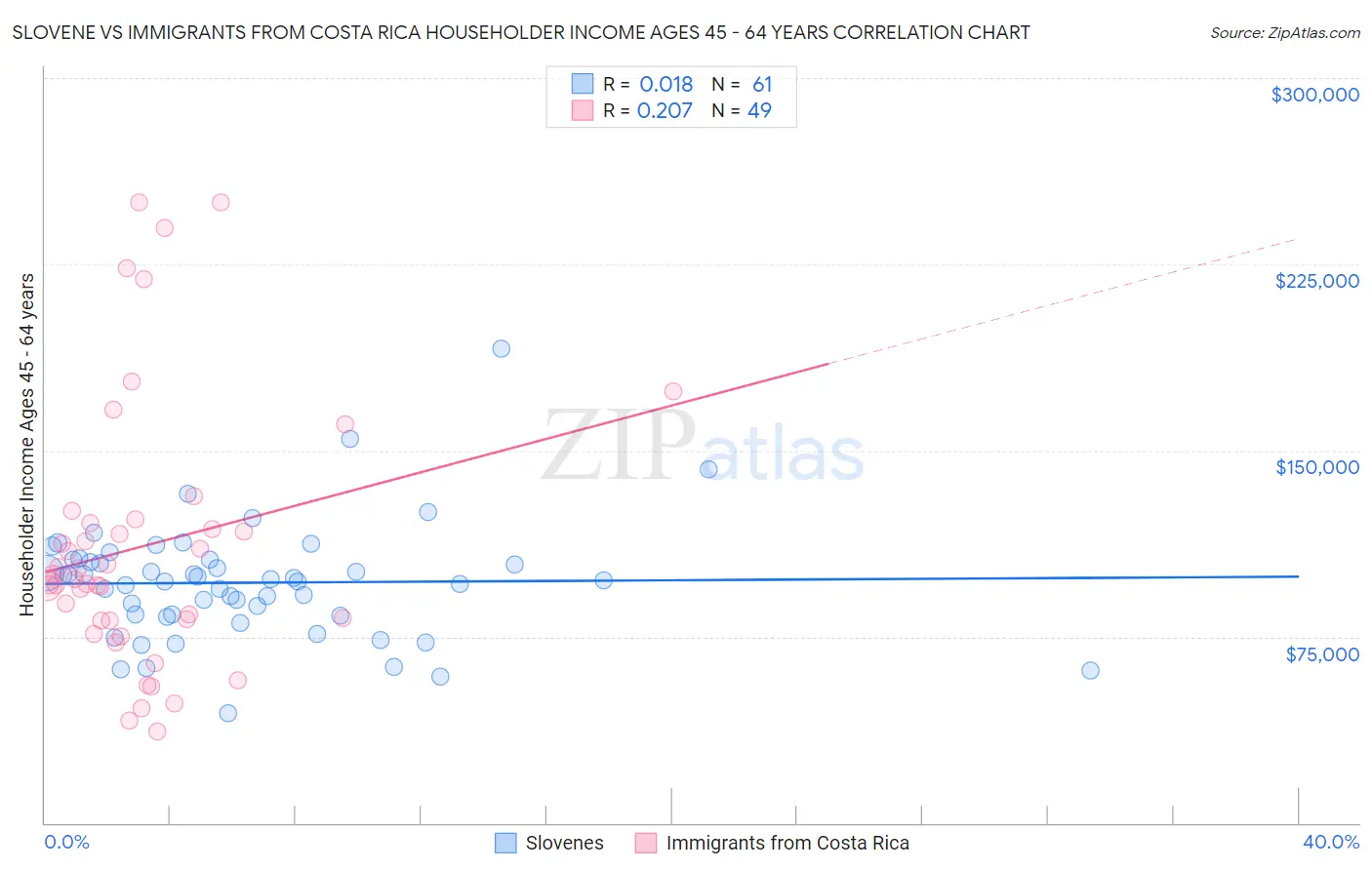 Slovene vs Immigrants from Costa Rica Householder Income Ages 45 - 64 years