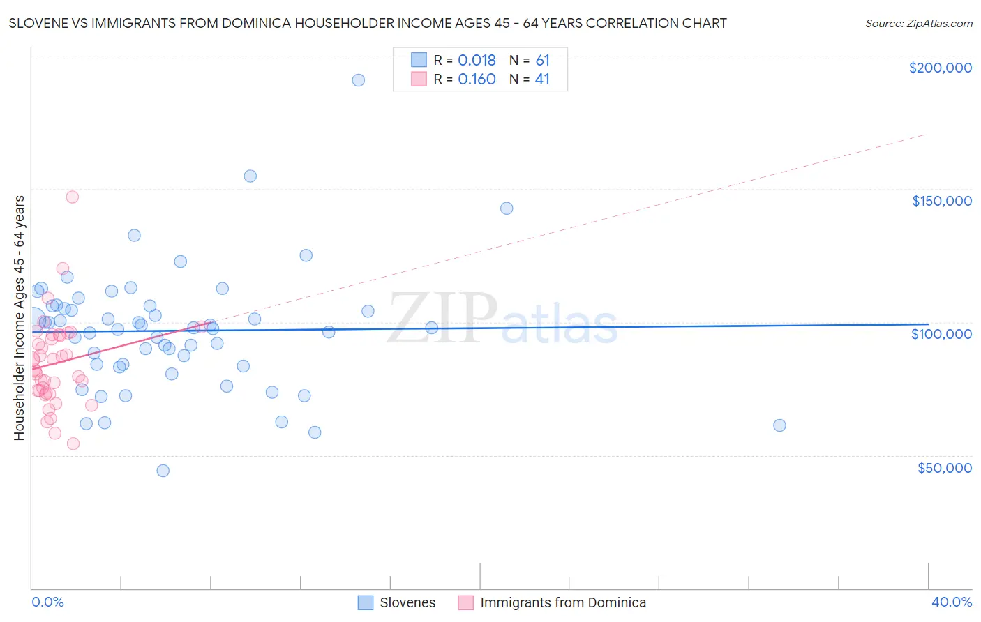 Slovene vs Immigrants from Dominica Householder Income Ages 45 - 64 years