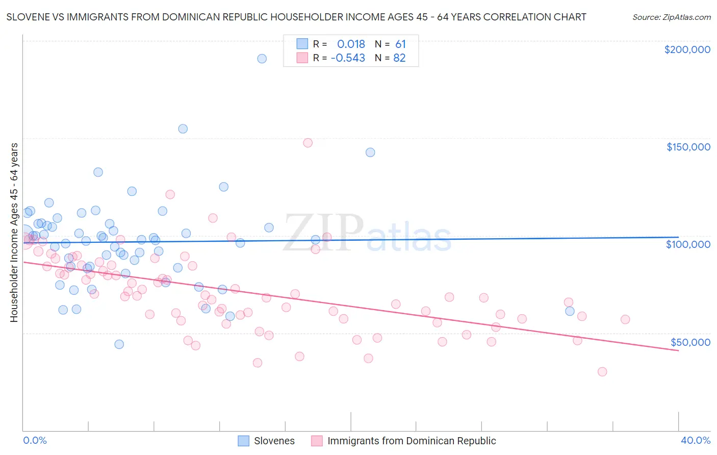 Slovene vs Immigrants from Dominican Republic Householder Income Ages 45 - 64 years
