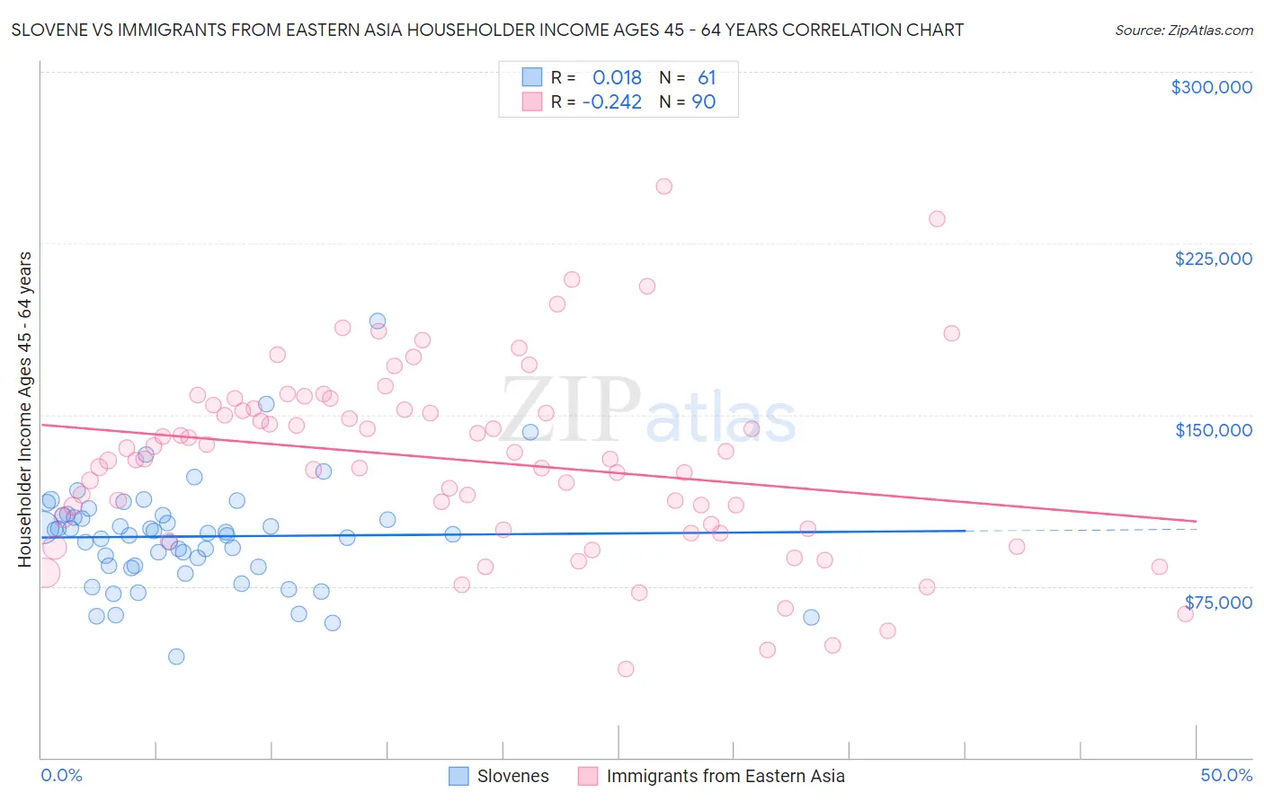 Slovene vs Immigrants from Eastern Asia Householder Income Ages 45 - 64 years