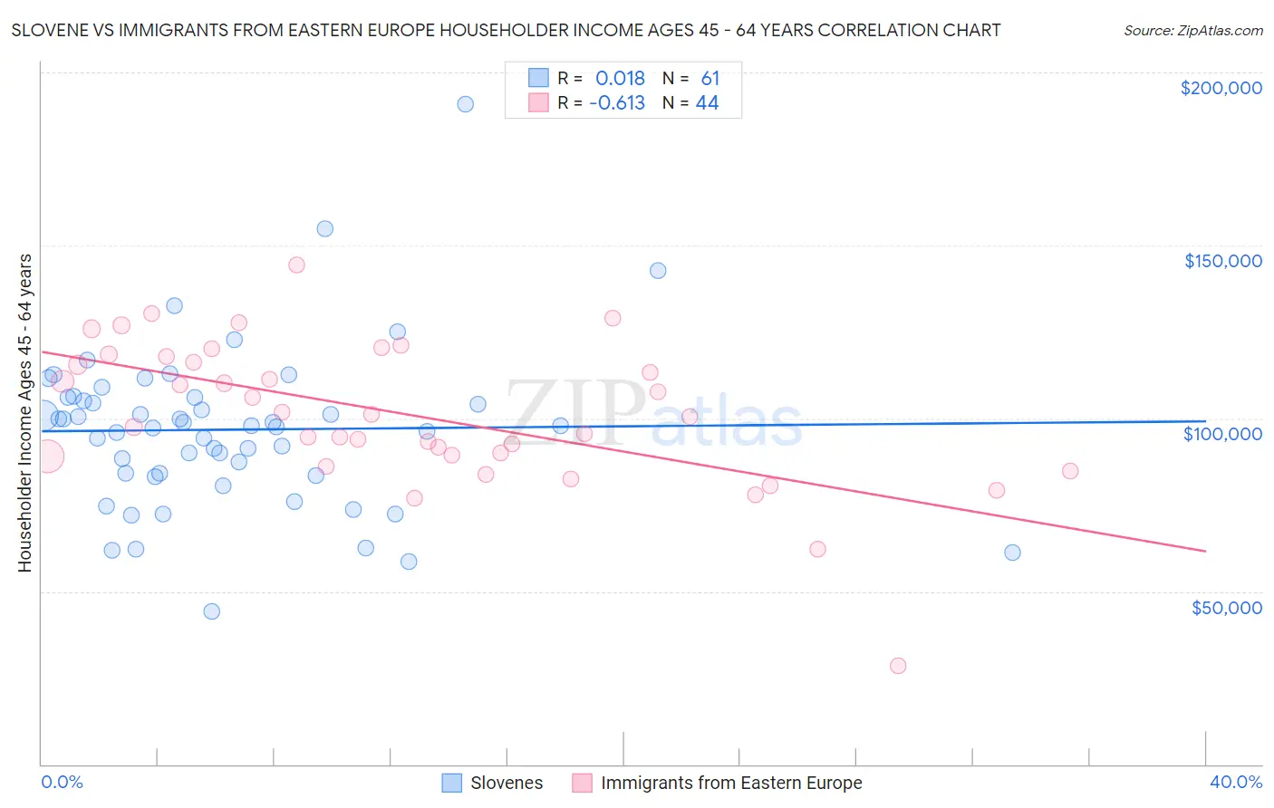 Slovene vs Immigrants from Eastern Europe Householder Income Ages 45 - 64 years