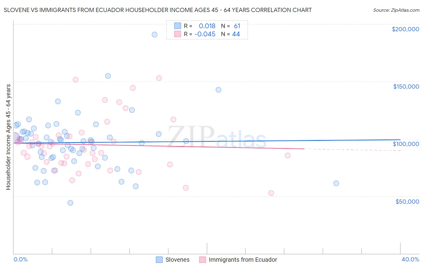Slovene vs Immigrants from Ecuador Householder Income Ages 45 - 64 years