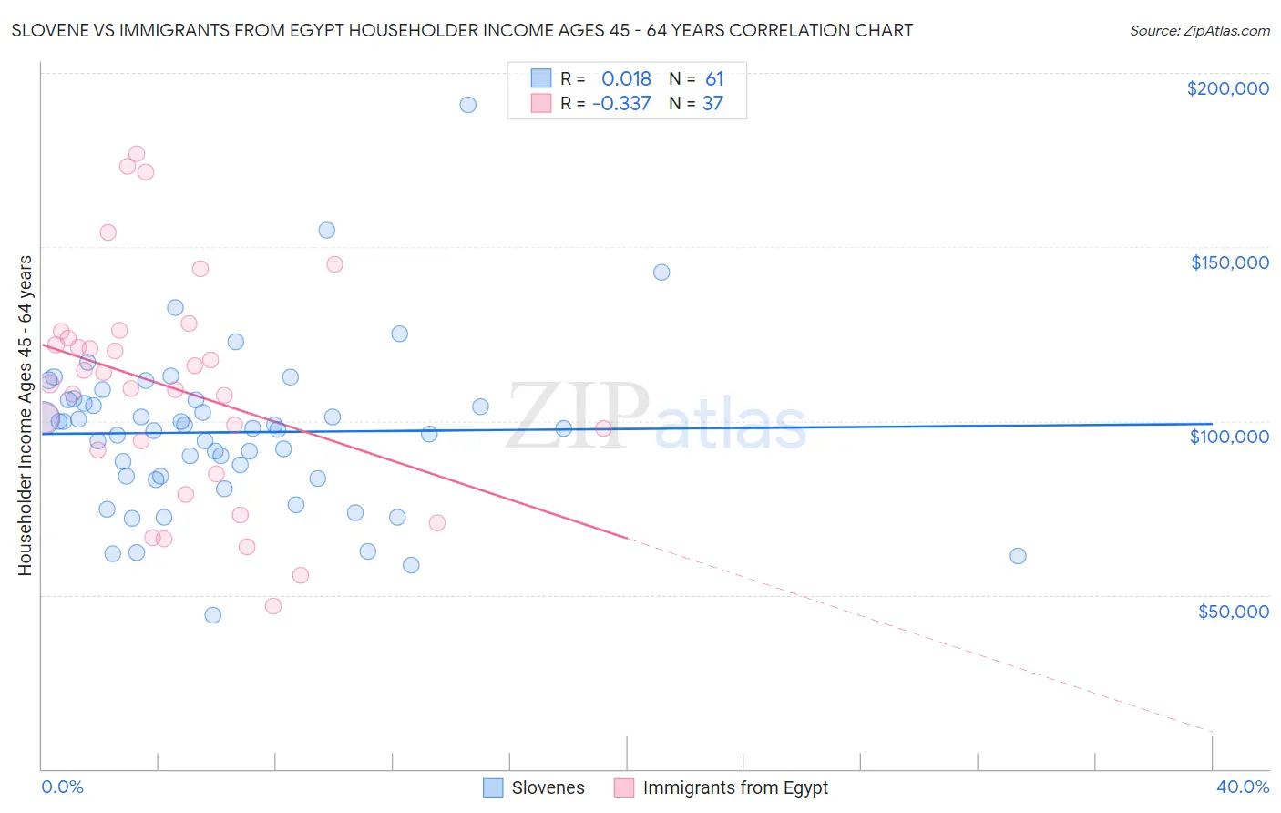 Slovene vs Immigrants from Egypt Householder Income Ages 45 - 64 years