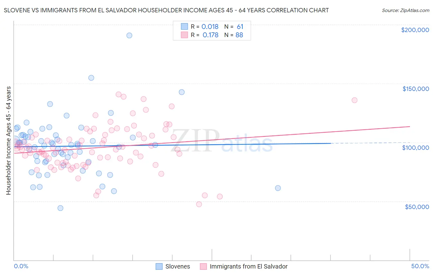 Slovene vs Immigrants from El Salvador Householder Income Ages 45 - 64 years