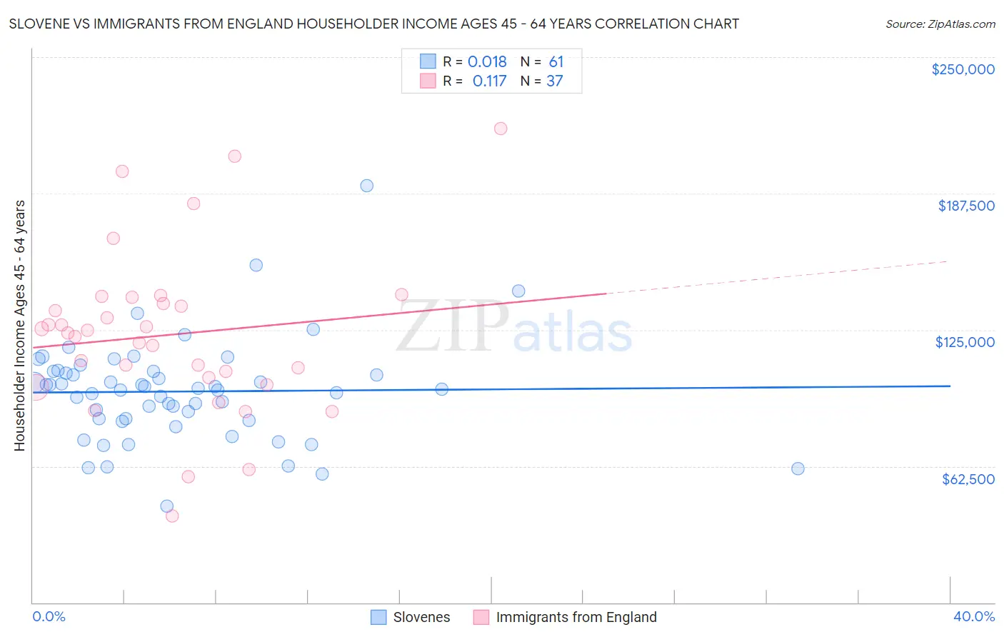 Slovene vs Immigrants from England Householder Income Ages 45 - 64 years
