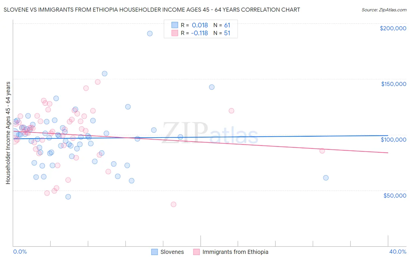 Slovene vs Immigrants from Ethiopia Householder Income Ages 45 - 64 years
