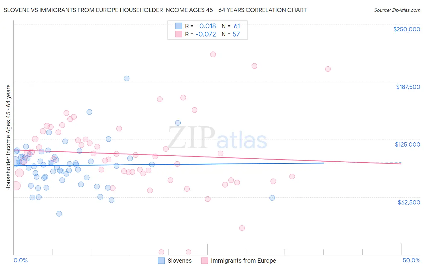 Slovene vs Immigrants from Europe Householder Income Ages 45 - 64 years