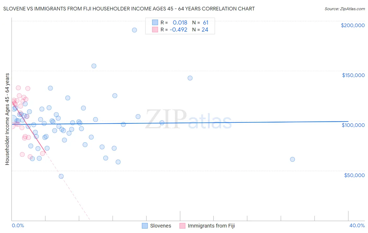 Slovene vs Immigrants from Fiji Householder Income Ages 45 - 64 years
