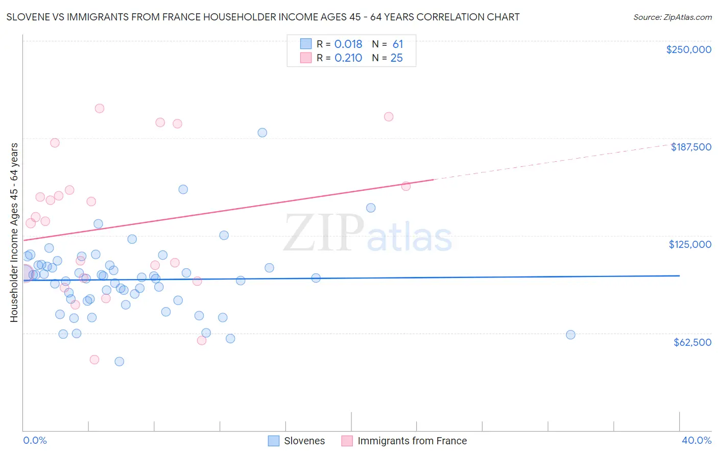 Slovene vs Immigrants from France Householder Income Ages 45 - 64 years