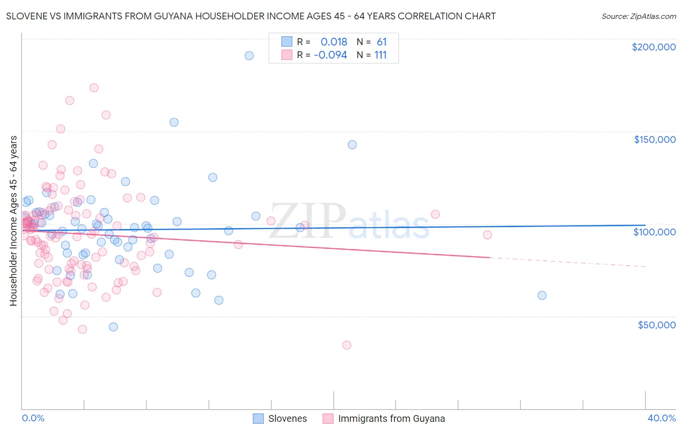 Slovene vs Immigrants from Guyana Householder Income Ages 45 - 64 years