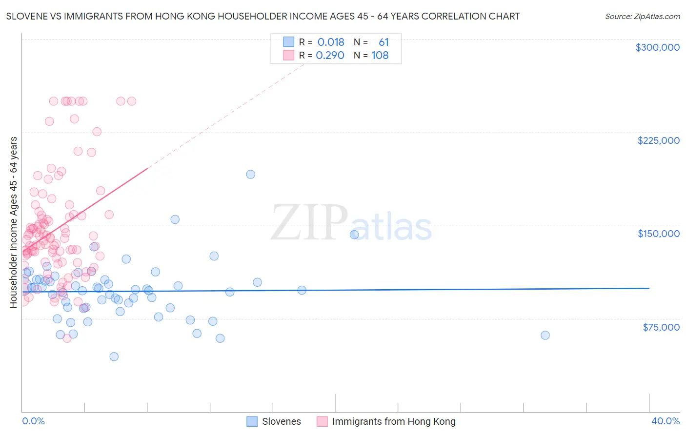 Slovene vs Immigrants from Hong Kong Householder Income Ages 45 - 64 years