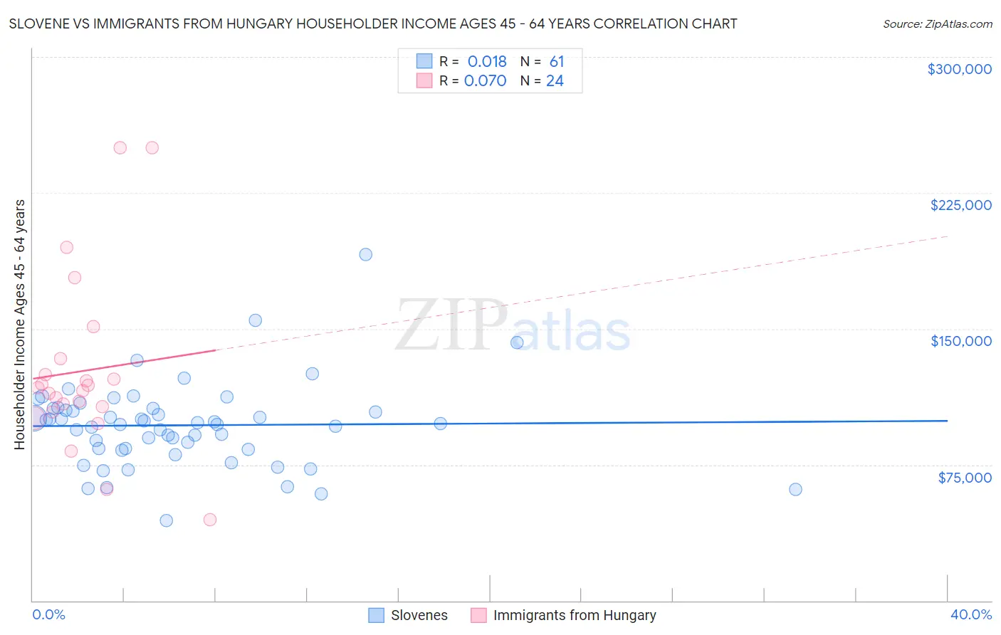 Slovene vs Immigrants from Hungary Householder Income Ages 45 - 64 years