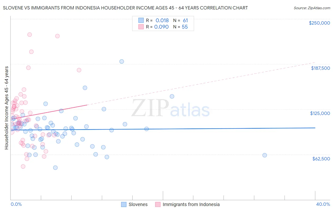 Slovene vs Immigrants from Indonesia Householder Income Ages 45 - 64 years