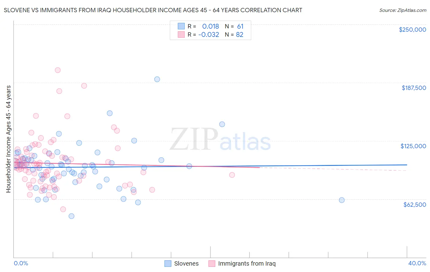 Slovene vs Immigrants from Iraq Householder Income Ages 45 - 64 years